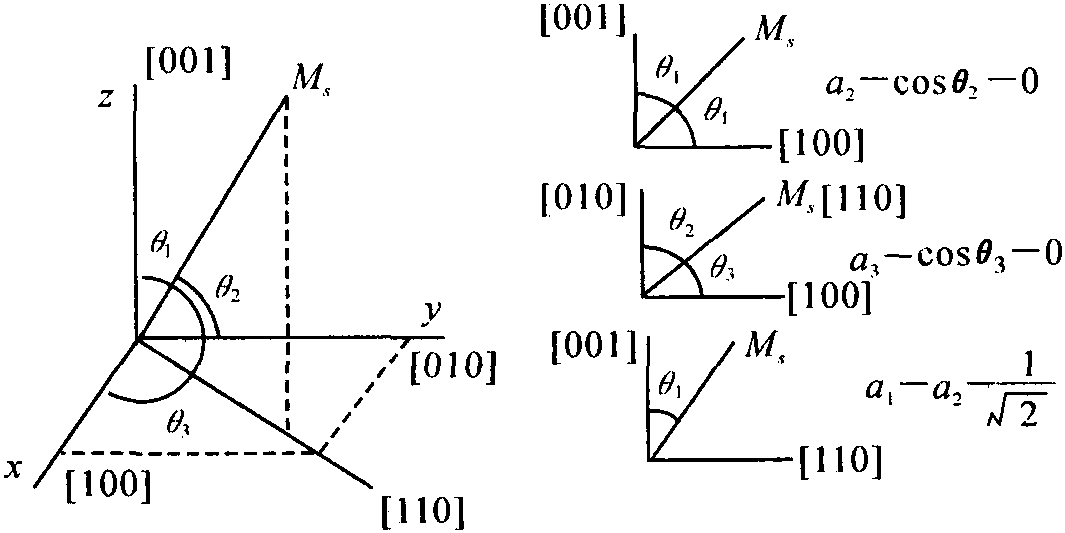 3.5.3 磁晶各向異性常數(shù)(K<sub>1</sub>)